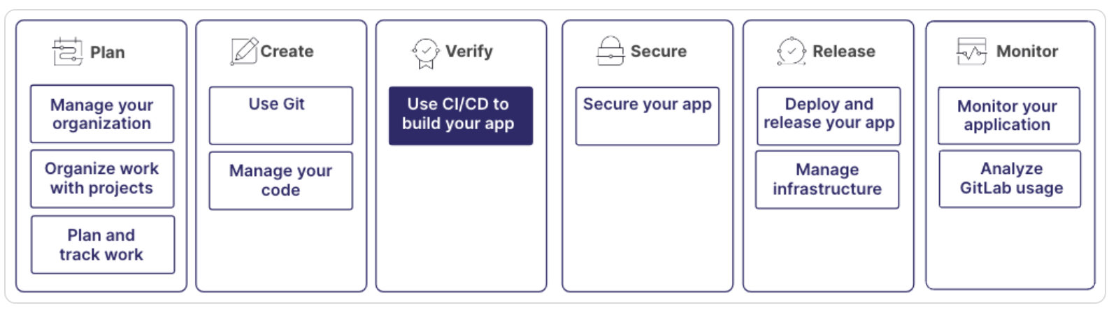 GitLab CI/CD Workflow