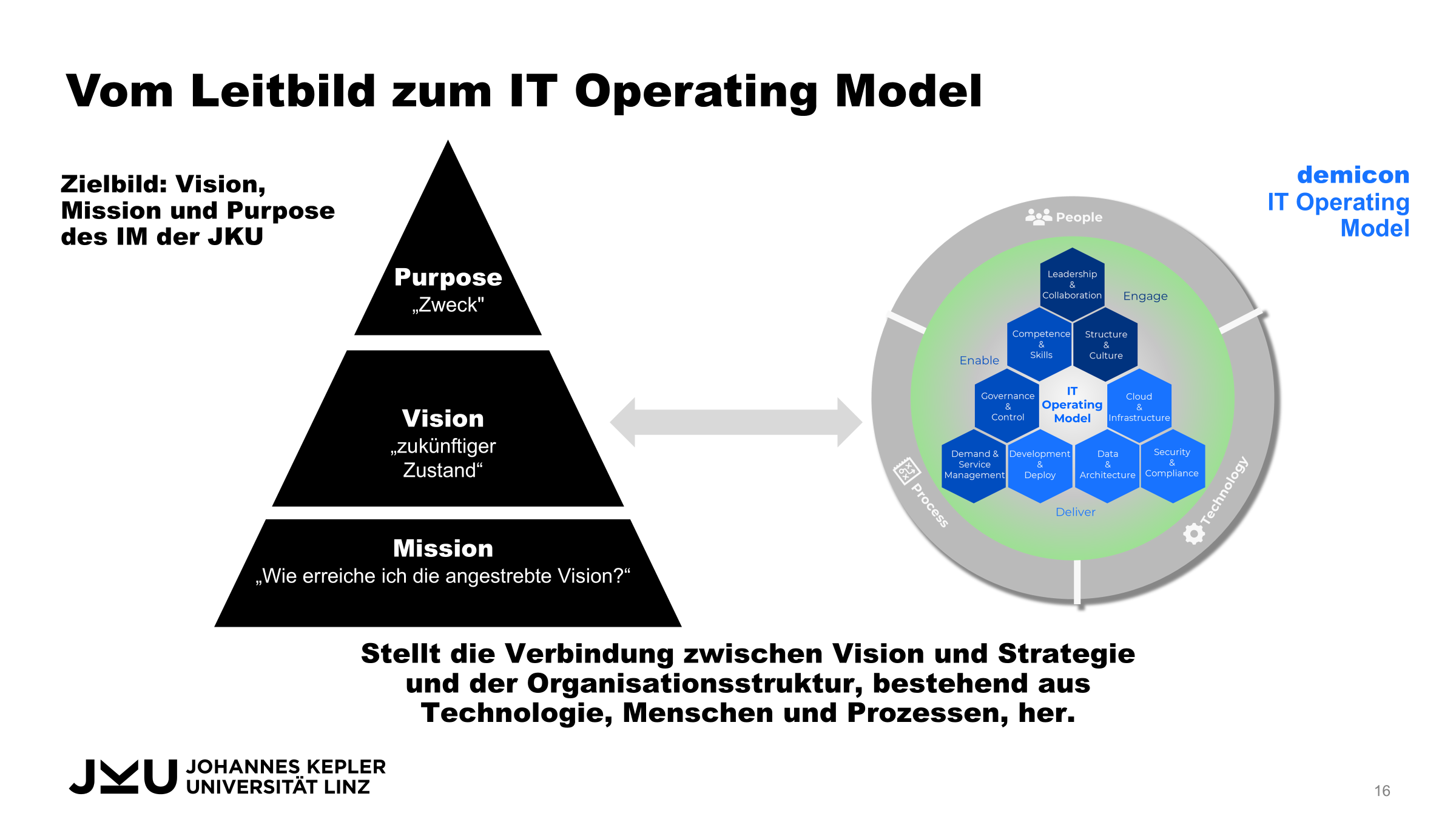 Vom Leitbild zum IT Operating Model
