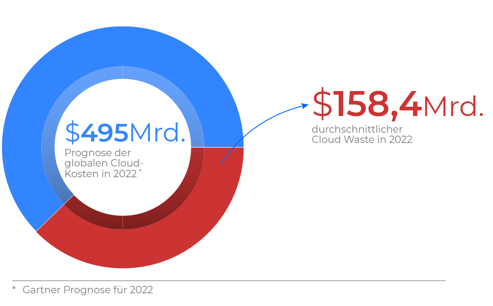 DEMICON-Cloud-Waste-sparen-infografik-DE DEMICON-Cloud-Waste-sparen-infografik-DE