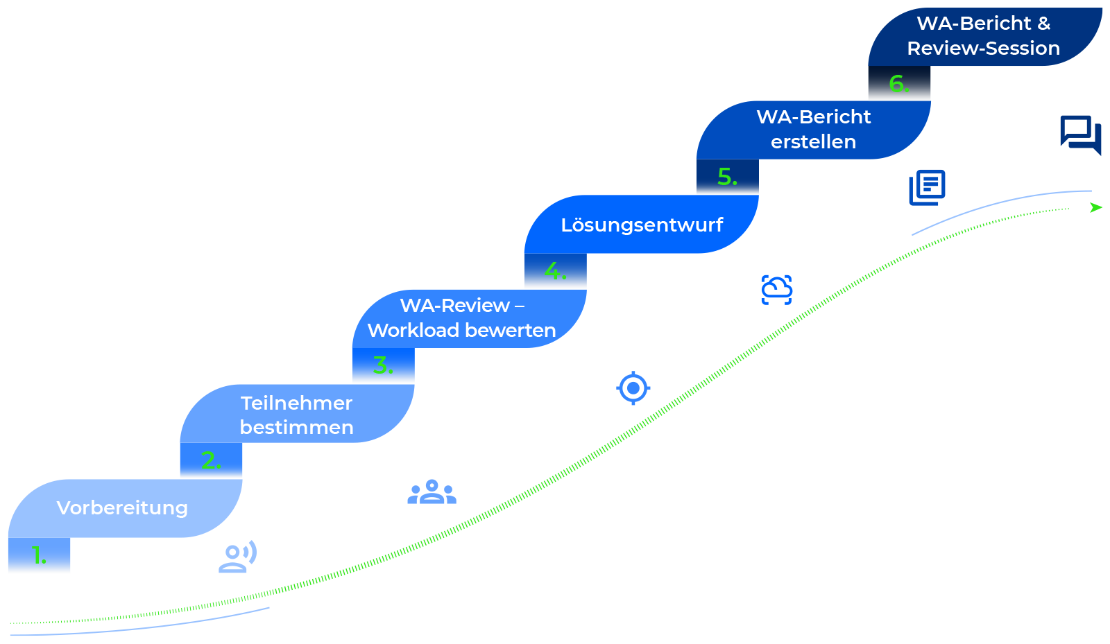 DEMICON-well-architected-framework-review-aws-cloud-prozess