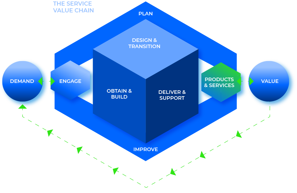itil-value-service-chain itil-value-service-chain